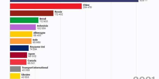 COP26 : visualisez les émissions cumulées de dioxyde de carbone par pays depuis 1850