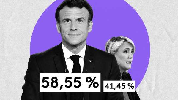 Résultats présidentielle 2022 : Emmanuel Macron remporte le second tour avec 58,55% des voix, selon les résultats définitifs
